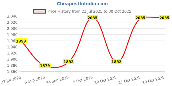 flipkart.com pezyox 1:24 Scale Metal Merrc MG-ONE with Doors ,Lights & Music for kids pezyox Price History Graph from 23 Jul 2025 to 29 Oct 2025