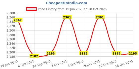 flipkart.com pezyox 1:24 scale Nissan GT-R50 pull back diecast toy car with sound & light for kids pezyox Price History Graph from 19 Jun 2025 to 18 Oct 2025