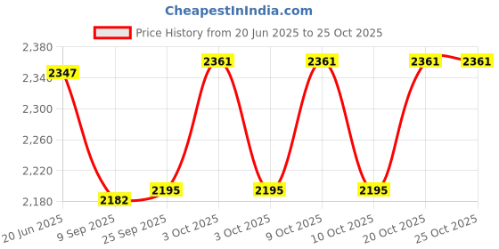flipkart.com pezyox 1:24 scale Nissan GT-R50 pull back toy car with sound & light for kids pezyox Price History Graph from 20 Jun 2025 to 24 Oct 2025