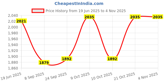 flipkart.com pezyox 1:24 scale Nissan GTR pull back toy car with sound & light for kids pezyox Price History Graph from 19 Jun 2025 to 2 Nov 2025