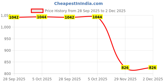 flipkart.com manaki enterprise 1:24 Scale Nissan Skyline GTR-R34 Diecast Models Alloy Diecast Toy Car Model manaki enterprise Price History Graph from 28 Sep 2025 to 1 Dec 2025