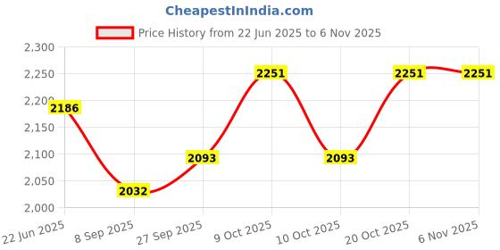 flipkart.com arniyavala 1/24 Scale Pagani Huayra Dinastia Metal Die-Cast Pull back toy car for kids arniyavala Price History Graph from 22 Jun 2025 to 2 Nov 2025
