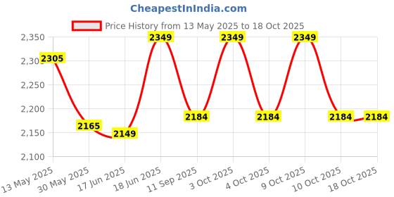 flipkart.com arniyavala 1/24 scale TOYOTA Alphard Car Toy Diecast Van Model Vehicle Pull Back Sound Car arniyavala Price History Graph from 13 May 2025 to 18 Oct 2025