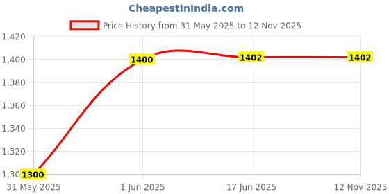 flipkart.com zuuluzrs 1:24 Scale Wuling Van Toy Modified Alloy Metal Diecast Model zuuluzrs Price History Graph from 31 May 2025 to 12 Nov 2025