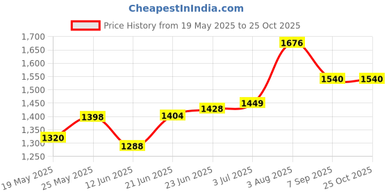 flipkart.com akvanar 1:24 SUV Metal car toy Light & Sound (Multicolor pc 1) akvanar Price History Graph from 19 May 2025 to 24 Oct 2025