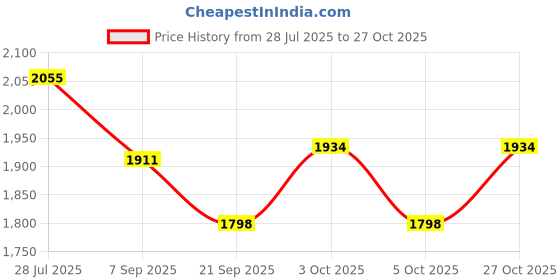 flipkart.com arniyavala 1:24 Tesla Cybertruck Kitchen Die-Cast Car Scale Model Toy For Kids arniyavala Price History Graph from 28 Jul 2025 to 27 Oct 2025