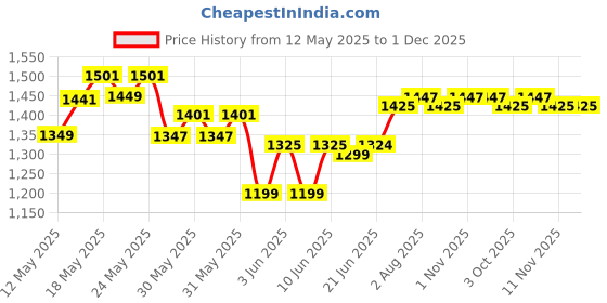 flipkart.com akvanar 1:24 Urus die cast Light & Sound Metal Pull Back Car Toy pc 1 akvanar Price History Graph from 12 May 2025 to 1 Dec 2025