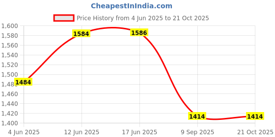 flipkart.com just craft 1:24 Vintage Diecast Metal Toy Car For Kids 300 SL Car Toy Light Sound Pull back just craft Price History Graph from 4 Jun 2025 to 20 Oct 2025