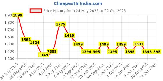 flipkart.com devdhan 1:24 Vintage Toy Car with Sound & Light Benz 300 SL Classic Cars Model devdhan Price History Graph from 24 May 2025 to 22 Oct 2025