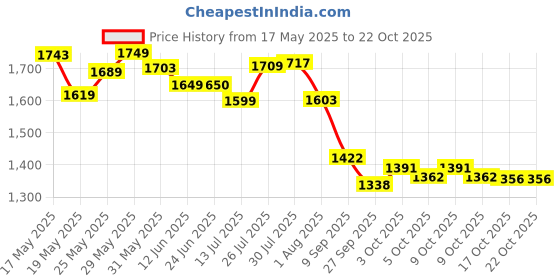 flipkart.com devdhan 1:24 Vintage Toy Car with Sound & Light Mercedes Benz 500k Classic devdhan Price History Graph from 17 May 2025 to 22 Oct 2025