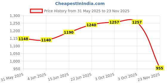 flipkart.com qawachh 12.4 W Qualcomm Certified Turbo Car Charger qawachh Price History Graph from 31 May 2025 to 23 Nov 2025