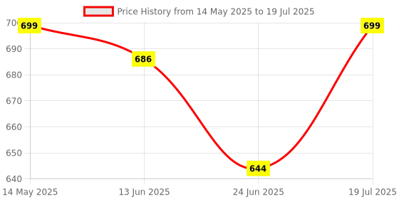flipkart.com jyoti enterprise 12402 Waffle Maker jyoti enterprise Price History Graph from 14 May 2025 to 24 Jun 2025