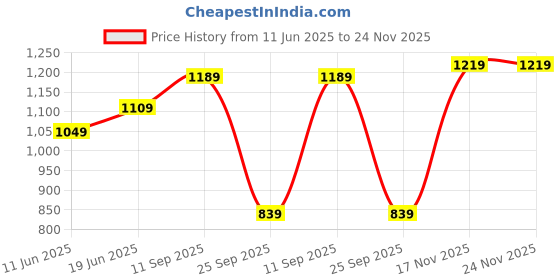 flipkart.com adidas 12.41 L Gym Duffel Bag - Linear Duff Xs - Green adidas Price History Graph from 11 Jun 2025 to 23 Nov 2025