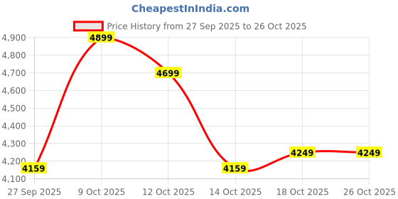 flipkart.com skechers 124418-NVY Casuals For Women skechers Price History Graph from 27 Sep 2025 to 26 Oct 2025