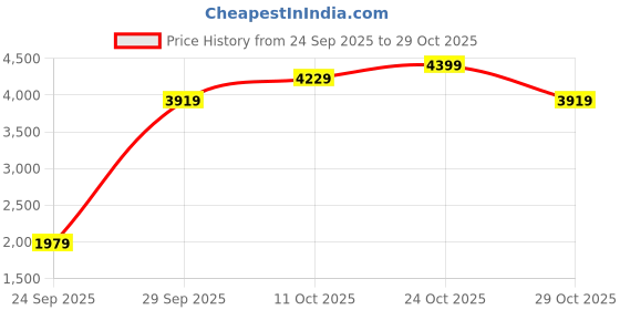 flipkart.com skechers 124856-BKW Slip On Sneakers For Women skechers Price History Graph from 24 Sep 2025 to 29 Oct 2025