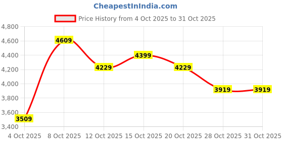 flipkart.com skechers 124856-BKW Slip On Sneakers For Women skechers Price History Graph from 4 Oct 2025 to 30 Oct 2025