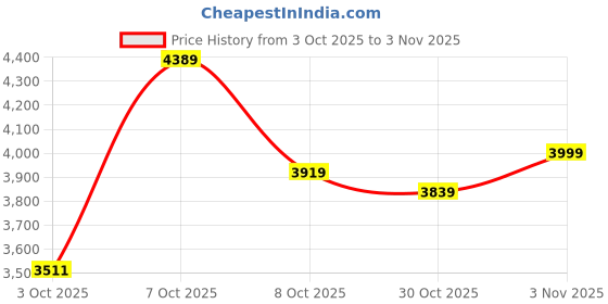 flipkart.com skechers 124856-LTPK Slip On Sneakers For Women skechers Price History Graph from 3 Oct 2025 to 2 Nov 2025