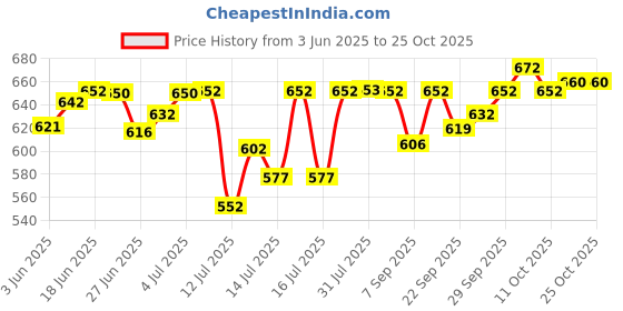 flipkart.com ma narmada 1249 best bati maker Food Steamer ma narmada Price History Graph from 3 Jun 2025 to 25 Oct 2025