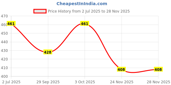 flipkart.com hirpara tech enterprise 12499 Face Shaping Mask hirpara tech enterprise Price History Graph from 2 Jul 2025 to 28 Nov 2025