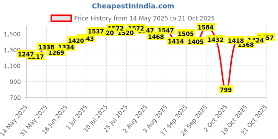 flipkart.com herbalife 1249in Nutrition Drink herbalife Price History Graph from 14 May 2025 to 21 Oct 2025
