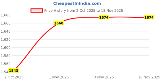 flipkart.com countrylink 1:24Scale Wuling Rongguang Die-Cast Van Model with Pull Back & Detailed Interior countrylink Price History Graph from 2 Oct 2025 to 18 Nov 2025