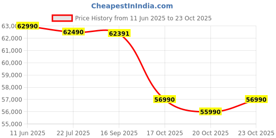flipkart.com samsung 125 cm (50 inch) QLED Ultra HD (4K) Smart Tizen TV 2025 Edition samsung Price History Graph from 11 Jun 2025 to 23 Oct 2025