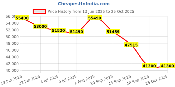 flipkart.com samsung 125 cm (50 inch) QLED Ultra HD (4K) Smart Tizen TV 2025 Edition samsung Price History Graph from 13 Jun 2025 to 25 Oct 2025