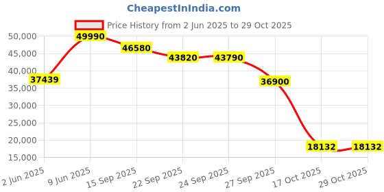 flipkart.com samsung 125 cm (50 inch) Ultra HD (4K) LED Smart Tizen TV samsung Price History Graph from 2 Jun 2025 to 28 Oct 2025