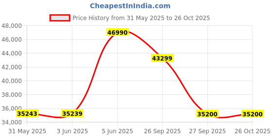 flipkart.com samsung 125 cm (50 inch) Ultra HD (4K) LED Smart Tizen TV samsung Price History Graph from 31 May 2025 to 26 Oct 2025
