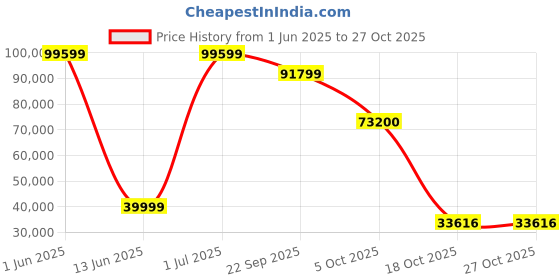 flipkart.com samsung 125 cm (50 inch) Ultra HD (4K) LED Smart Tizen TV samsung Price History Graph from 1 Jun 2025 to 27 Oct 2025