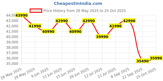 flipkart.com samsung 125 cm (50 inch) Ultra HD (4K) LED Smart Tizen TV 2025 Edition samsung Price History Graph from 26 May 2025 to 25 Oct 2025