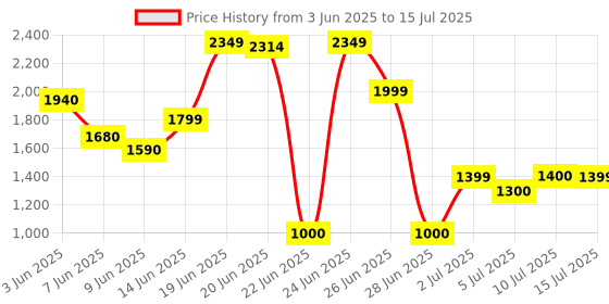 flipkart.com nokia 125 Dual SIM Feature Mobile, Wireless FM Radio and Built-in Torch nokia Price History Graph from 3 Jun 2025 to 15 Jul 2025
