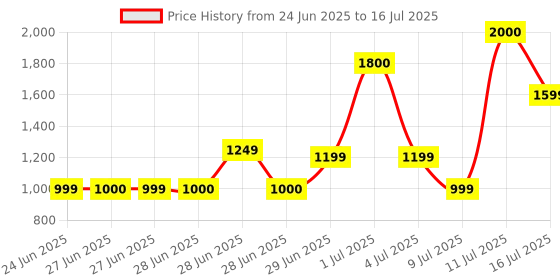 flipkart.com nokia 125 Dual SIM Feature Mobile, Wireless FM Radio and Built-in Torch nokia Price History Graph from 24 Jun 2025 to 16 Jul 2025