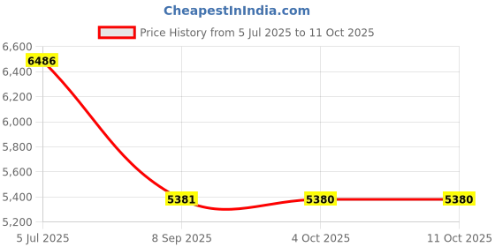 flipkart.com doodad 12.5 ft Telescopic Ladder -13 Steps, 3.8m Expandable With Auto Lock System Aluminium Ladder doodad Price History Graph from 5 Jul 2025 to 10 Oct 2025
