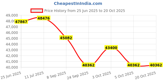 flipkart.com cosco fitness 1.25 Hp DC Treadmill Multifunction For Men & Women Home Gym Workout, Exercise Treadmill cosco fitness Price History Graph from 25 Jun 2025 to 19 Oct 2025