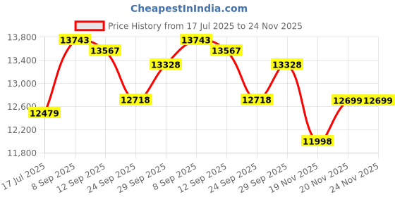 flipkart.com jaisinghani group 1.25 Hp Stainless Steel Stone Flour Mill Machine for Domestic use | Grains mill Flourmill jaisinghani group Price History Graph from 17 Jul 2025 to 24 Nov 2025