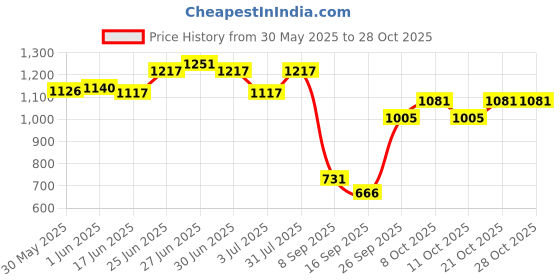 flipkart.com neman 12.5 Inch Microwave Oven Glass Cooking Tray | Turntable Plate Suitable for LG Mc2883Smp Microwave Oven (This Plate is Not for Samsung Microwave) Tray neman Price History Graph from 30 May 2025 to 28 Oct 2025
