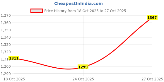 flipkart.com whiteflip 12.5 Inch Microwave Oven Glass Plate Turntable Plate Set (Plate, Coupler & Ring) Fiber Glass Microwave Turntable Plate whiteflip Price History Graph from 18 Oct 2025 to 27 Oct 2025