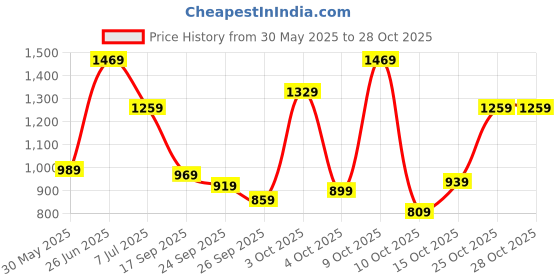 flipkart.com lavie 12.5 L Backpack Oleo 23 Fashion Backpack lavie Price History Graph from 30 May 2025 to 28 Oct 2025