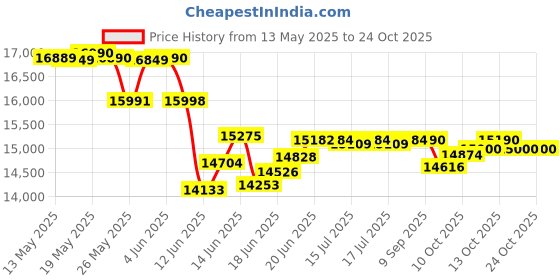 flipkart.com crompton 125 L Desert Air Cooler crompton Price History Graph from 13 May 2025 to 24 Oct 2025