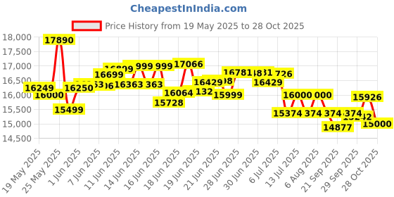 flipkart.com crompton 125 L Desert Air Cooler crompton Price History Graph from 19 May 2025 to 28 Oct 2025