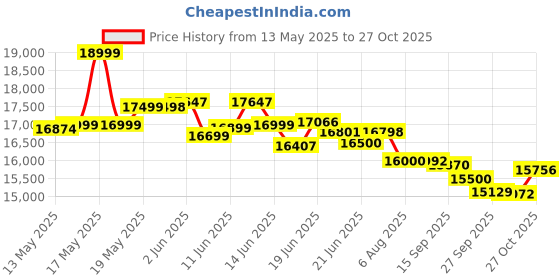 flipkart.com crompton 125 L Desert Air Cooler crompton Price History Graph from 13 May 2025 to 27 Oct 2025