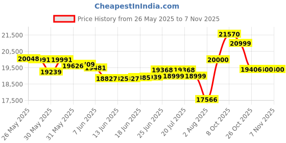 flipkart.com symphony 125 L Desert Air Cooler symphony Price History Graph from 26 May 2025 to 6 Nov 2025