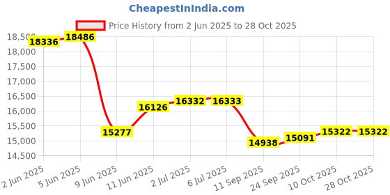 flipkart.com novamax 125 L Desert Air Cooler novamax Price History Graph from 2 Jun 2025 to 28 Oct 2025