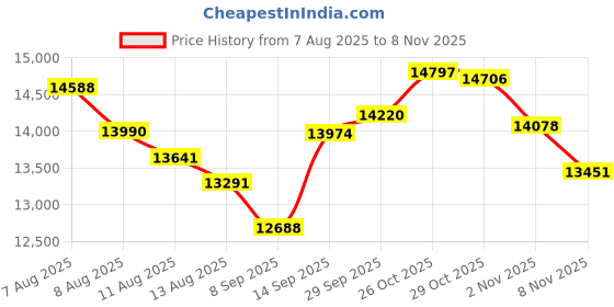 flipkart.com tomashi 125 L Room/Personal Air Cooler tomashi Price History Graph from 7 Aug 2025 to 7 Nov 2025