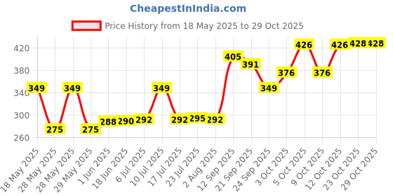flipkart.com artha 1.25 L Stainless Steel Kettle Jug artha Price History Graph from 18 May 2025 to 29 Oct 2025