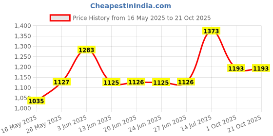 flipkart.com hawkins 1.25 Litre Aqua Baby Casserole with Glass Lid, Aqua Blue (UBC125G) Pancake Pan 16 cm diameter with Lid 1.25 L capacity hawkins Price History Graph from 16 May 2025 to 20 Oct 2025