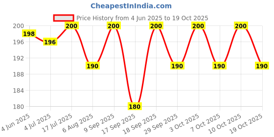 flipkart.com spylock 12.5 ml Rimmed Borosilicate Glass Test Tube spylock Price History Graph from 4 Jun 2025 to 19 Oct 2025