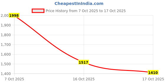 flipkart.com mitsales 125 W Jumbo Torch With 2 Km Long Range,Water Proof & Solar Function ,3 Modes 40 hrs Torch Emergency Light mitsales Price History Graph from 7 Oct 2025 to 17 Oct 2025