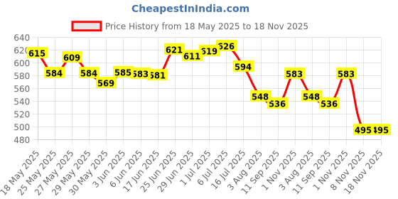 flipkart.com gearztouch 125 W Qualcomm 3.0 Turbo Car Charger gearztouch Price History Graph from 18 May 2025 to 18 Nov 2025
